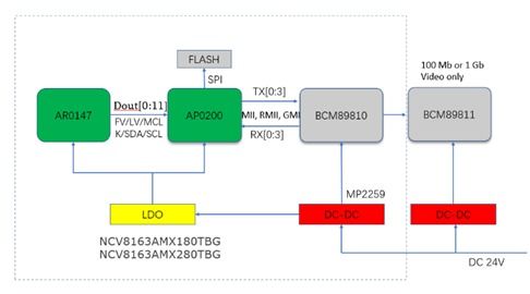 大聯大友尚集團推出基于onsemi產品的車載以太網攝像頭方案，助力智能駕駛網絡技術開發